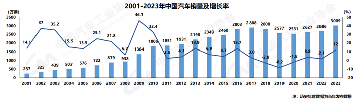 【第一商用車網(wǎng) 原創(chuàng)】1月11日，中國汽車工業(yè)協(xié)會發(fā)布了2023年12月汽車產(chǎn)銷數(shù)據(jù)。國內(nèi)汽車產(chǎn)銷分別達到307.9萬輛和315.6萬輛，產(chǎn)量環(huán)比微降0.5%，銷量環(huán)比增長6.3%，同比分別增長29.2%和23.5%，銷量創(chuàng)歷史新高。