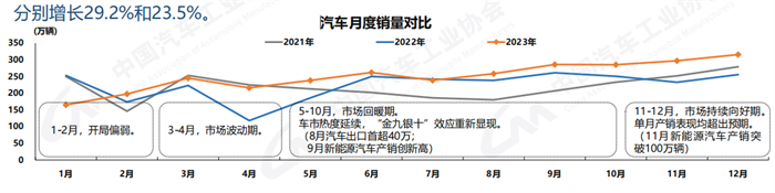 【第一商用車網(wǎng) 原創(chuàng)】1月11日，中國(guó)汽車工業(yè)協(xié)會(huì)發(fā)布了2023年12月汽車產(chǎn)銷數(shù)據(jù)。國(guó)內(nèi)汽車產(chǎn)銷分別達(dá)到307.9萬輛和315.6萬輛，產(chǎn)量環(huán)比微降0.5%，銷量環(huán)比增長(zhǎng)6.3%，同比分別增長(zhǎng)29.2%和23.5%，銷量創(chuàng)歷史新高。