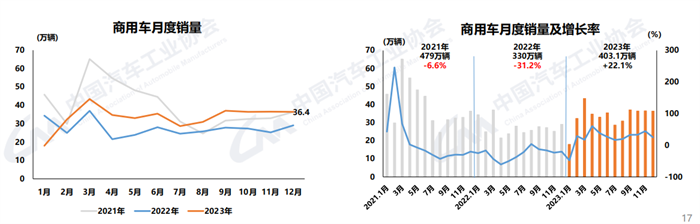 【第一商用車網(wǎng) 原創(chuàng)】1月11日，中國(guó)汽車工業(yè)協(xié)會(huì)發(fā)布了2023年12月汽車產(chǎn)銷數(shù)據(jù)。國(guó)內(nèi)汽車產(chǎn)銷分別達(dá)到307.9萬輛和315.6萬輛，產(chǎn)量環(huán)比微降0.5%，銷量環(huán)比增長(zhǎng)6.3%，同比分別增長(zhǎng)29.2%和23.5%，銷量創(chuàng)歷史新高。