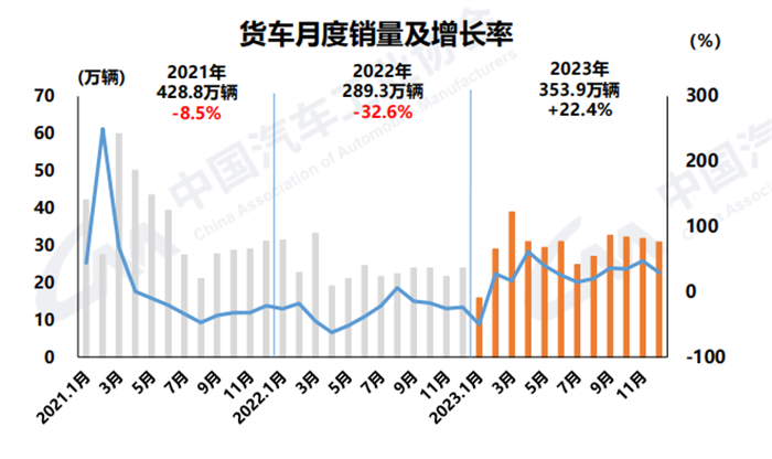 【第一商用車網(wǎng) 原創(chuàng)】1月11日，中國(guó)汽車工業(yè)協(xié)會(huì)發(fā)布了2023年12月汽車產(chǎn)銷數(shù)據(jù)。國(guó)內(nèi)汽車產(chǎn)銷分別達(dá)到307.9萬(wàn)輛和315.6萬(wàn)輛，產(chǎn)量環(huán)比微降0.5%，銷量環(huán)比增長(zhǎng)6.3%，同比分別增長(zhǎng)29.2%和23.5%，銷量創(chuàng)歷史新高。