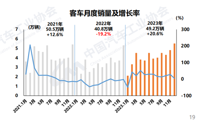 【第一商用車網(wǎng) 原創(chuàng)】1月11日，中國汽車工業(yè)協(xié)會發(fā)布了2023年12月汽車產(chǎn)銷數(shù)據(jù)。國內(nèi)汽車產(chǎn)銷分別達到307.9萬輛和315.6萬輛，產(chǎn)量環(huán)比微降0.5%，銷量環(huán)比增長6.3%，同比分別增長29.2%和23.5%，銷量創(chuàng)歷史新高。