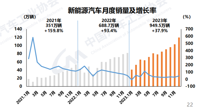 【第一商用車網(wǎng) 原創(chuàng)】1月11日，中國汽車工業(yè)協(xié)會發(fā)布了2023年12月汽車產(chǎn)銷數(shù)據(jù)。國內(nèi)汽車產(chǎn)銷分別達到307.9萬輛和315.6萬輛，產(chǎn)量環(huán)比微降0.5%，銷量環(huán)比增長6.3%，同比分別增長29.2%和23.5%，銷量創(chuàng)歷史新高。