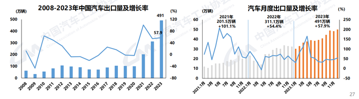 【第一商用車網(wǎng) 原創(chuàng)】1月11日，中國(guó)汽車工業(yè)協(xié)會(huì)發(fā)布了2023年12月汽車產(chǎn)銷數(shù)據(jù)。國(guó)內(nèi)汽車產(chǎn)銷分別達(dá)到307.9萬輛和315.6萬輛，產(chǎn)量環(huán)比微降0.5%，銷量環(huán)比增長(zhǎng)6.3%，同比分別增長(zhǎng)29.2%和23.5%，銷量創(chuàng)歷史新高。