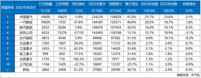 隨著2023年收官，國內(nèi)重卡年度冠軍歸屬塵埃落定，中國重汽全年累計銷售重卡234229輛，市占率25.7%，同比增長2.1%，衛(wèi)冕年度銷量、市占率“雙冠軍”，持續(xù)領(lǐng)跑行業(yè)！