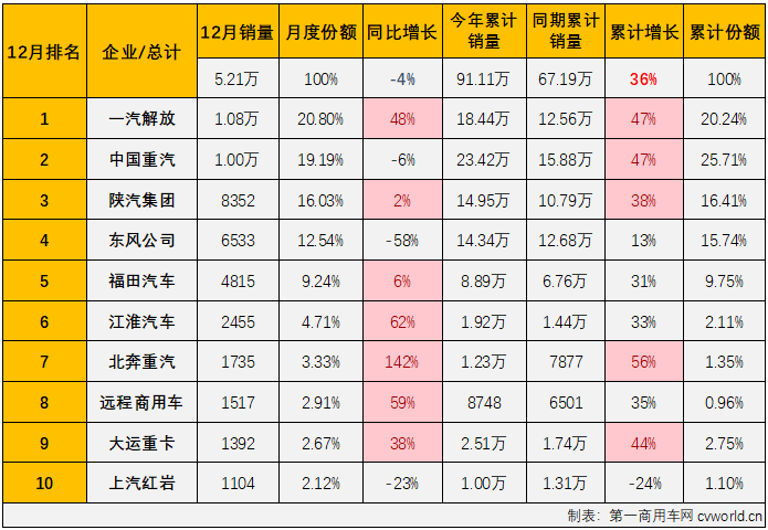 【第一商用車網(wǎng) 原創(chuàng)】12月份，面對2022年同期并不高的銷量出現(xiàn)了2023年的第2次下滑，重卡市場最終以“1月降-10連增-12月降”的成績收官2023。