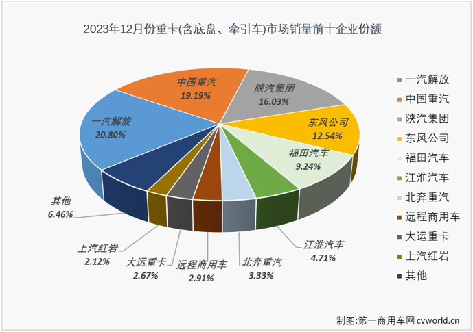 【第一商用車(chē)網(wǎng) 原創(chuàng)】12月份，面對(duì)2022年同期并不高的銷(xiāo)量出現(xiàn)了2023年的第2次下滑，重卡市場(chǎng)最終以“1月降-10連增-12月降”的成績(jī)收官2023。