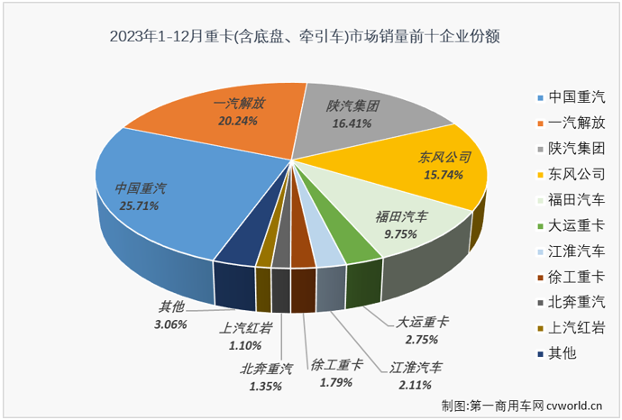 【第一商用車網 原創(chuàng)】12月份，面對2022年同期并不高的銷量出現了2023年的第2次下滑，重卡市場最終以“1月降-10連增-12月降”的成績收官2023。