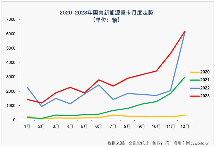 【第一商用車網(wǎng) 原創(chuàng)】2023年12月份，新能源重卡市場繼續(xù)交出了增長的答卷，并創(chuàng)造了中國新能源重卡史上最高的月銷量紀(jì)錄！