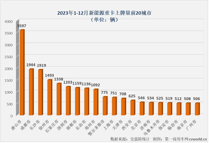 【第一商用車網(wǎng) 原創(chuàng)】2023年12月份，新能源重卡市場繼續(xù)交出了增長的答卷，并創(chuàng)造了中國新能源重卡史上最高的月銷量紀錄！