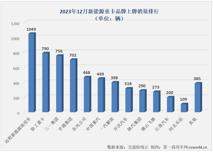 【第一商用車網(wǎng) 原創(chuàng)】2023年12月份，新能源重卡市場(chǎng)繼續(xù)交出了增長(zhǎng)的答卷，并創(chuàng)造了中國(guó)新能源重卡史上最高的月銷量紀(jì)錄！