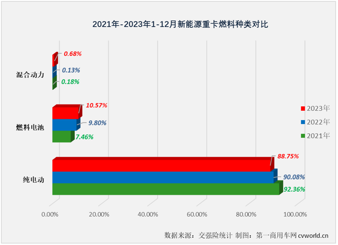 【第一商用車網(wǎng) 原創(chuàng)】2023年12月份，新能源重卡市場繼續(xù)交出了增長的答卷，并創(chuàng)造了中國新能源重卡史上最高的月銷量紀(jì)錄！