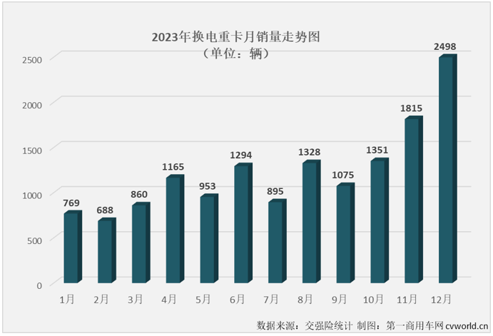 【第一商用車網(wǎng) 原創(chuàng)】2023年12月份，新能源重卡市場繼續(xù)交出了增長的答卷，并創(chuàng)造了中國新能源重卡史上最高的月銷量紀錄！