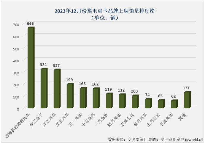 【第一商用車網(wǎng) 原創(chuàng)】2023年12月份，新能源重卡市場繼續(xù)交出了增長的答卷，并創(chuàng)造了中國新能源重卡史上最高的月銷量紀(jì)錄！