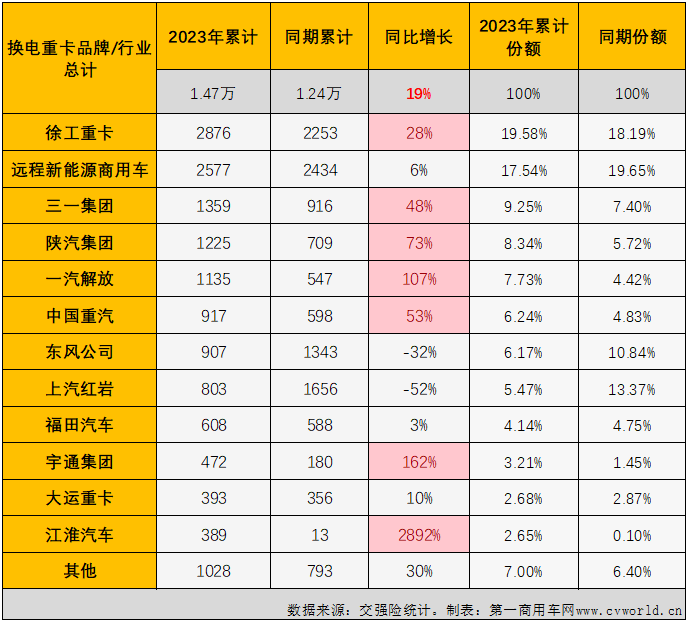 【第一商用車(chē)網(wǎng) 原創(chuàng)】2023年12月份，新能源重卡市場(chǎng)繼續(xù)交出了增長(zhǎng)的答卷，并創(chuàng)造了中國(guó)新能源重卡史上最高的月銷(xiāo)量紀(jì)錄！