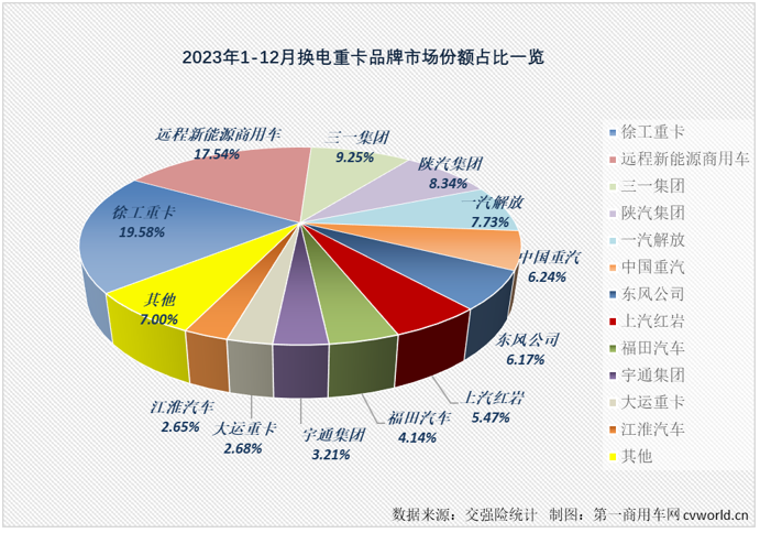 【第一商用車網(wǎng) 原創(chuàng)】2023年12月份，新能源重卡市場繼續(xù)交出了增長的答卷，并創(chuàng)造了中國新能源重卡史上最高的月銷量紀(jì)錄！