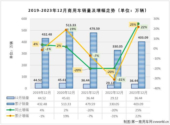 【第一商用車網(wǎng) 原創(chuàng)】如果說慘淡和連降是2022年商用車市場(chǎng)的主要關(guān)鍵詞，那么，2023年商用車市場(chǎng)的主要關(guān)鍵詞就是復(fù)蘇和連增。2023年12月份，商用車市場(chǎng)收獲了2023年的第11次增長(zhǎng)，銷量繼續(xù)保持超35萬輛水平。