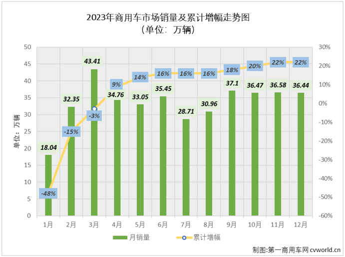 【第一商用車網(wǎng) 原創(chuàng)】如果說慘淡和連降是2022年商用車市場的主要關(guān)鍵詞，那么，2023年商用車市場的主要關(guān)鍵詞就是復(fù)蘇和連增。2023年12月份，商用車市場收獲了2023年的第11次增長，銷量繼續(xù)保持超35萬輛水平。