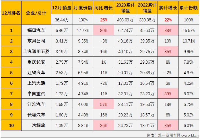 【第一商用車網(wǎng) 原創(chuàng)】如果說慘淡和連降是2022年商用車市場(chǎng)的主要關(guān)鍵詞，那么，2023年商用車市場(chǎng)的主要關(guān)鍵詞就是復(fù)蘇和連增。2023年12月份，商用車市場(chǎng)收獲了2023年的第11次增長(zhǎng)，銷量繼續(xù)保持超35萬(wàn)輛水平。