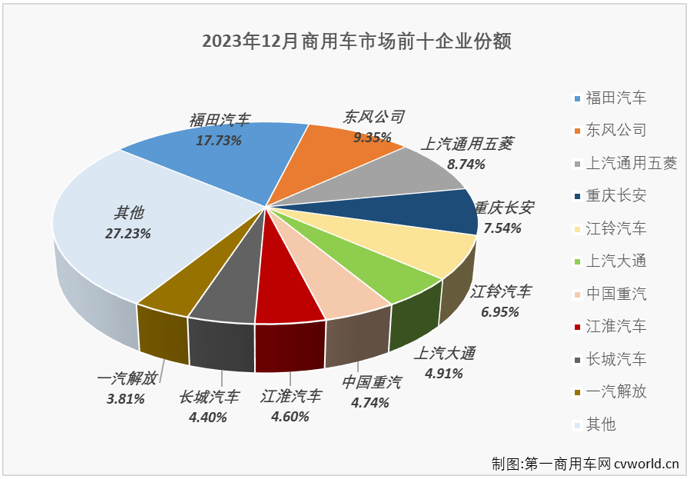 【第一商用車網(wǎng) 原創(chuàng)】如果說慘淡和連降是2022年商用車市場的主要關(guān)鍵詞，那么，2023年商用車市場的主要關(guān)鍵詞就是復(fù)蘇和連增。2023年12月份，商用車市場收獲了2023年的第11次增長，銷量繼續(xù)保持超35萬輛水平。