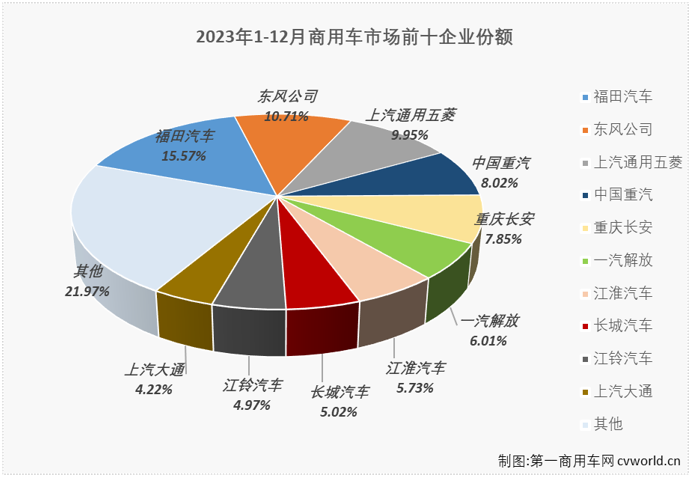 【第一商用車網(wǎng) 原創(chuàng)】如果說慘淡和連降是2022年商用車市場的主要關(guān)鍵詞，那么，2023年商用車市場的主要關(guān)鍵詞就是復(fù)蘇和連增。2023年12月份，商用車市場收獲了2023年的第11次增長，銷量繼續(xù)保持超35萬輛水平。