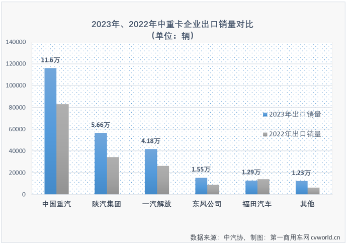 【第一商用車網(wǎng) 原創(chuàng)】2023年中重卡市場累計(jì)銷售101.82萬輛，同比增長33%，增速明顯高于商用車市場整體增速。