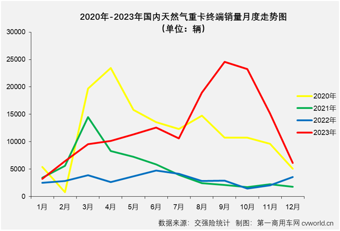 【第一商用車網(wǎng) 原創(chuàng)】2023年12月份，國內(nèi)重卡市場進一步降溫，整體實銷還不足4萬輛。降溫，同樣也是12月份天然氣重卡市場的關(guān)鍵詞，不過天然氣重卡市場的降溫是相對前幾月市場而言，由于上年同期銷量實在太低，因此天然氣重卡市場的連增勢頭得以繼續(xù)，天然氣重卡市場在2023年保持“全勝”。