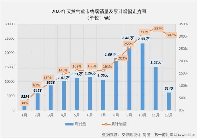 【第一商用車網 原創(chuàng)】2023年12月份，國內重卡市場進一步降溫，整體實銷還不足4萬輛。降溫，同樣也是12月份天然氣重卡市場的關鍵詞，不過天然氣重卡市場的降溫是相對前幾月市場而言，由于上年同期銷量實在太低，因此天然氣重卡市場的連增勢頭得以繼續(xù)，天然氣重卡市場在2023年保持“全勝”。