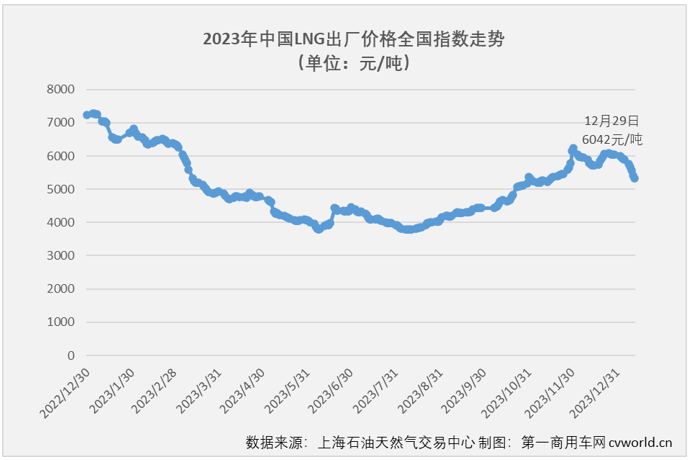 【第一商用車網(wǎng) 原創(chuàng)】2023年12月份，國內重卡市場進一步降溫，整體實銷還不足4萬輛。降溫，同樣也是12月份天然氣重卡市場的關鍵詞，不過天然氣重卡市場的降溫是相對前幾月市場而言，由于上年同期銷量實在太低，因此天然氣重卡市場的連增勢頭得以繼續(xù)，天然氣重卡市場在2023年保持“全勝”。