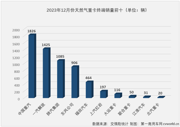 【第一商用車網(wǎng) 原創(chuàng)】2023年12月份，國內(nèi)重卡市場(chǎng)進(jìn)一步降溫，整體實(shí)銷還不足4萬輛。降溫，同樣也是12月份天然氣重卡市場(chǎng)的關(guān)鍵詞，不過天然氣重卡市場(chǎng)的降溫是相對(duì)前幾月市場(chǎng)而言，由于上年同期銷量實(shí)在太低，因此天然氣重卡市場(chǎng)的連增勢(shì)頭得以繼續(xù)，天然氣重卡市場(chǎng)在2023年保持“全勝”。