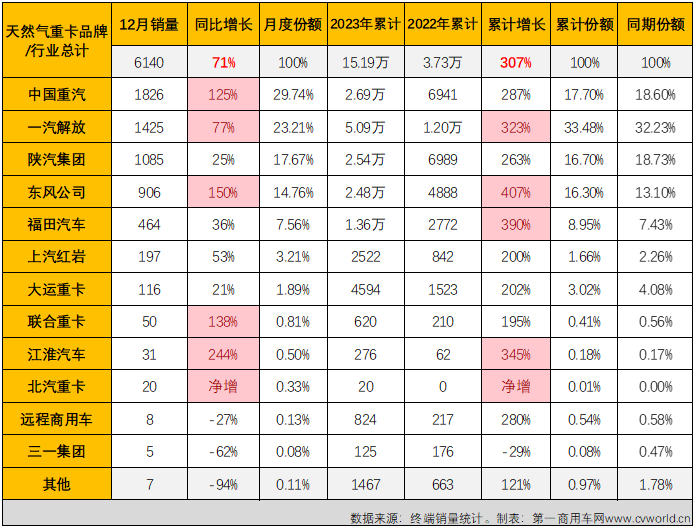 【第一商用車網(wǎng) 原創(chuàng)】2023年12月份，國內(nèi)重卡市場進一步降溫，整體實銷還不足4萬輛。降溫，同樣也是12月份天然氣重卡市場的關(guān)鍵詞，不過天然氣重卡市場的降溫是相對前幾月市場而言，由于上年同期銷量實在太低，因此天然氣重卡市場的連增勢頭得以繼續(xù)，天然氣重卡市場在2023年保持“全勝”。