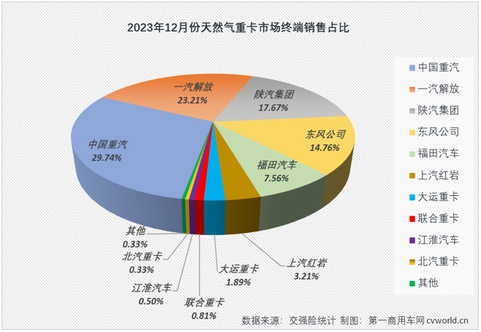 【第一商用車網 原創(chuàng)】2023年12月份，國內重卡市場進一步降溫，整體實銷還不足4萬輛。降溫，同樣也是12月份天然氣重卡市場的關鍵詞，不過天然氣重卡市場的降溫是相對前幾月市場而言，由于上年同期銷量實在太低，因此天然氣重卡市場的連增勢頭得以繼續(xù)，天然氣重卡市場在2023年保持“全勝”。