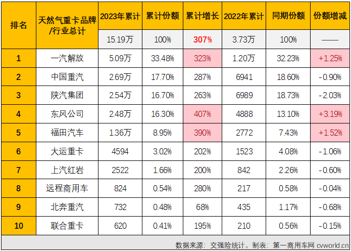 【第一商用車網 原創(chuàng)】2023年12月份，國內重卡市場進一步降溫，整體實銷還不足4萬輛。降溫，同樣也是12月份天然氣重卡市場的關鍵詞，不過天然氣重卡市場的降溫是相對前幾月市場而言，由于上年同期銷量實在太低，因此天然氣重卡市場的連增勢頭得以繼續(xù)，天然氣重卡市場在2023年保持“全勝”。