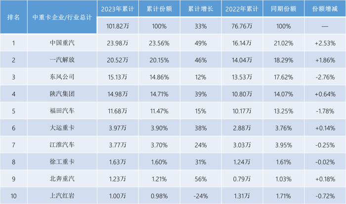 2023年，是我國商用車產業(yè)轉型升級和高質量發(fā)展的關鍵時期，這一年，中重卡市場重回百萬輛規(guī)模！據中汽協(xié)數據顯示：全年商用車累計銷售403.09萬輛，同比增長22%；其中，中重卡市場累計銷售101.82萬輛，同比上漲33%，成為行業(yè)增長的主要動力源。2023年，商用車行業(yè)具體有哪些看點和亮點？誰是中重卡市場“大贏家”？我們逐一來分析。