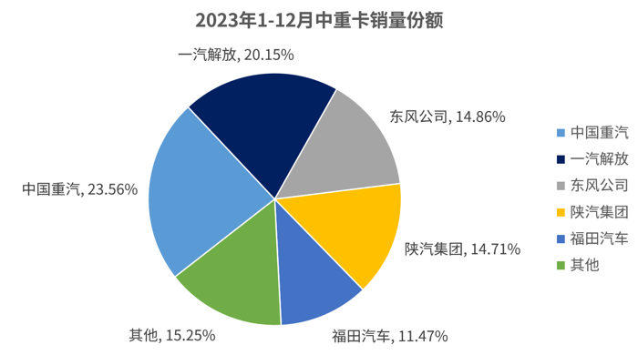 2023年，是我國商用車產(chǎn)業(yè)轉(zhuǎn)型升級和高質(zhì)量發(fā)展的關(guān)鍵時(shí)期，這一年，中重卡市場重回百萬輛規(guī)模！據(jù)中汽協(xié)數(shù)據(jù)顯示：全年商用車?yán)塾?jì)銷售403.09萬輛，同比增長22%；其中，中重卡市場累計(jì)銷售101.82萬輛，同比上漲33%，成為行業(yè)增長的主要?jiǎng)恿υ础?023年，商用車行業(yè)具體有哪些看點(diǎn)和亮點(diǎn)？誰是中重卡市場“大贏家”？我們逐一來分析。