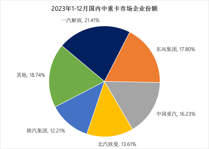 2023年，是我國商用車產(chǎn)業(yè)轉型升級和高質量發(fā)展的關鍵時期，這一年，中重卡市場重回百萬輛規(guī)模！據(jù)中汽協(xié)數(shù)據(jù)顯示：全年商用車累計銷售403.09萬輛，同比增長22%；其中，中重卡市場累計銷售101.82萬輛，同比上漲33%，成為行業(yè)增長的主要動力源。2023年，商用車行業(yè)具體有哪些看點和亮點？誰是中重卡市場“大贏家”？我們逐一來分析。