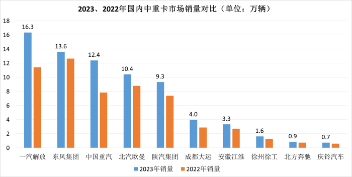 2023年，是我國商用車產(chǎn)業(yè)轉(zhuǎn)型升級和高質(zhì)量發(fā)展的關(guān)鍵時(shí)期，這一年，中重卡市場重回百萬輛規(guī)模！據(jù)中汽協(xié)數(shù)據(jù)顯示：全年商用車?yán)塾?jì)銷售403.09萬輛，同比增長22%；其中，中重卡市場累計(jì)銷售101.82萬輛，同比上漲33%，成為行業(yè)增長的主要?jiǎng)恿υ础?023年，商用車行業(yè)具體有哪些看點(diǎn)和亮點(diǎn)？誰是中重卡市場“大贏家”？我們逐一來分析。