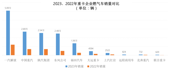 2023年，是我國商用車產業(yè)轉型升級和高質量發(fā)展的關鍵時期，這一年，中重卡市場重回百萬輛規(guī)模！據中汽協(xié)數據顯示：全年商用車累計銷售403.09萬輛，同比增長22%；其中，中重卡市場累計銷售101.82萬輛，同比上漲33%，成為行業(yè)增長的主要動力源。2023年，商用車行業(yè)具體有哪些看點和亮點？誰是中重卡市場“大贏家”？我們逐一來分析。