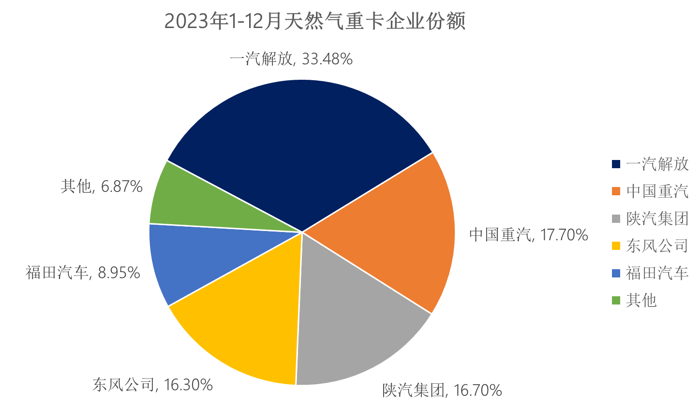 2023年，是我國商用車產(chǎn)業(yè)轉(zhuǎn)型升級和高質(zhì)量發(fā)展的關(guān)鍵時(shí)期，這一年，中重卡市場重回百萬輛規(guī)模！據(jù)中汽協(xié)數(shù)據(jù)顯示：全年商用車?yán)塾?jì)銷售403.09萬輛，同比增長22%；其中，中重卡市場累計(jì)銷售101.82萬輛，同比上漲33%，成為行業(yè)增長的主要?jiǎng)恿υ础?023年，商用車行業(yè)具體有哪些看點(diǎn)和亮點(diǎn)？誰是中重卡市場“大贏家”？我們逐一來分析。