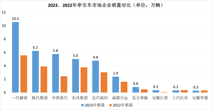 2023年，是我國商用車產(chǎn)業(yè)轉(zhuǎn)型升級和高質(zhì)量發(fā)展的關(guān)鍵時(shí)期，這一年，中重卡市場重回百萬輛規(guī)模！據(jù)中汽協(xié)數(shù)據(jù)顯示：全年商用車?yán)塾?jì)銷售403.09萬輛，同比增長22%；其中，中重卡市場累計(jì)銷售101.82萬輛，同比上漲33%，成為行業(yè)增長的主要?jiǎng)恿υ础?023年，商用車行業(yè)具體有哪些看點(diǎn)和亮點(diǎn)？誰是中重卡市場“大贏家”？我們逐一來分析。