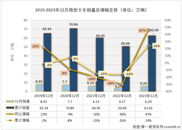 【第一商用車網(wǎng) 原創(chuàng)】自4月份開始，微卡市場在2023年已收獲“8連增”，11月份過后積累起21%的累計(jì)增幅，略低于卡車市場整體增幅。2023年的最后一個(gè)月，卡車市場整體繼續(xù)實(shí)現(xiàn)增長，但增幅較上月有所縮窄，微卡市場表現(xiàn)如何呢？2023年，微卡市場最終交上了一份怎樣的年終成績單呢？