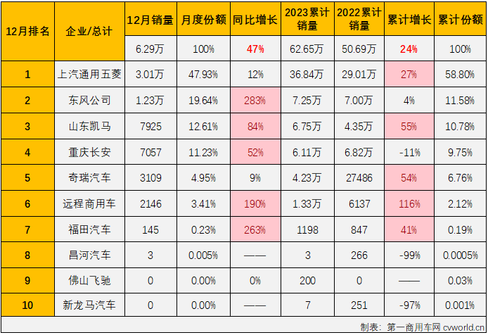 【第一商用車網(wǎng) 原創(chuàng)】自4月份開始，微卡市場在2023年已收獲“8連增”，11月份過后積累起21%的累計增幅，略低于卡車市場整體增幅。2023年的最后一個月，卡車市場整體繼續(xù)實現(xiàn)增長，但增幅較上月有所縮窄，微卡市場表現(xiàn)如何呢？2023年，微卡市場最終交上了一份怎樣的年終成績單呢？