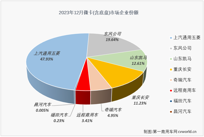 【第一商用車網(wǎng) 原創(chuàng)】自4月份開始，微卡市場在2023年已收獲“8連增”，11月份過后積累起21%的累計增幅，略低于卡車市場整體增幅。2023年的最后一個月，卡車市場整體繼續(xù)實現(xiàn)增長，但增幅較上月有所縮窄，微卡市場表現(xiàn)如何呢？2023年，微卡市場最終交上了一份怎樣的年終成績單呢？