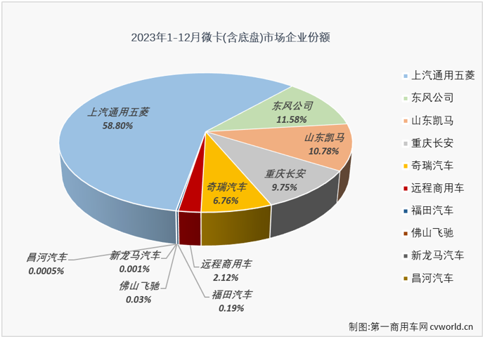 【第一商用車網(wǎng) 原創(chuàng)】自4月份開始，微卡市場在2023年已收獲“8連增”，11月份過后積累起21%的累計增幅，略低于卡車市場整體增幅。2023年的最后一個月，卡車市場整體繼續(xù)實現(xiàn)增長，但增幅較上月有所縮窄，微卡市場表現(xiàn)如何呢？2023年，微卡市場最終交上了一份怎樣的年終成績單呢？