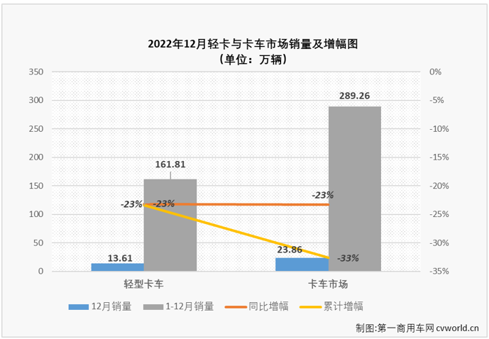 【第一商用車網(wǎng) 原創(chuàng)】2022年，輕卡市場全年有10個(gè)月出現(xiàn)下滑，平均月銷量還不足14萬輛，最終以全年累計(jì)銷售162萬輛，同比下滑23%的表現(xiàn)收官。