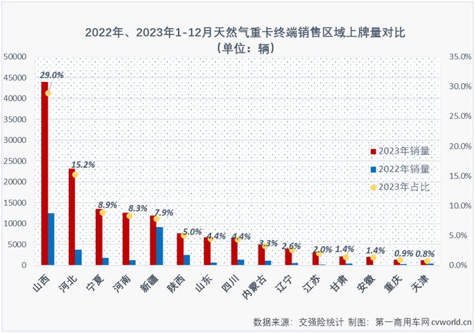 【第一商用車網(wǎng) 原創(chuàng)】2023年12月份，國內(nèi)重卡市場進(jìn)一步降溫，整體實(shí)銷還不足4萬輛。降溫，同樣也是12月份天然氣重卡市場的關(guān)鍵詞，不過天然氣重卡市場的降溫是相對前幾月市場而言，由于上年同期銷量實(shí)在太低，因此天然氣重卡市場的連增勢頭得以繼續(xù)，天然氣重卡市場在2023年保持“全勝”。