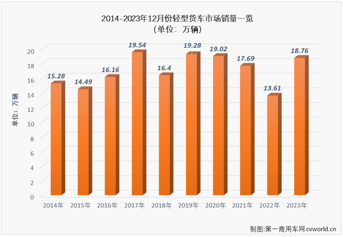 【第一商用車網(wǎng) 原創(chuàng)】2023年12月，我國(guó)卡車市場(chǎng)共計(jì)銷售30.91萬輛，同比增長(zhǎng)30%，增幅較上月（+47%）有所縮窄。在連續(xù)8個(gè)月“跑輸”卡車市場(chǎng)整體增速后，終于在11月份跑贏一次的輕卡市場(chǎng)，在2023年的最后一個(gè)月表現(xiàn)又是如何？