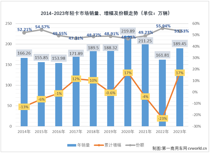 【第一商用車網(wǎng) 原創(chuàng)】2023年12月，我國(guó)卡車市場(chǎng)共計(jì)銷售30.91萬輛，同比增長(zhǎng)30%，增幅較上月（+47%）有所縮窄。在連續(xù)8個(gè)月“跑輸”卡車市場(chǎng)整體增速后，終于在11月份跑贏一次的輕卡市場(chǎng)，在2023年的最后一個(gè)月表現(xiàn)又是如何？