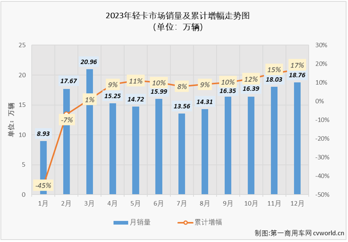 【第一商用車網(wǎng) 原創(chuàng)】2023年12月，我國(guó)卡車市場(chǎng)共計(jì)銷售30.91萬輛，同比增長(zhǎng)30%，增幅較上月（+47%）有所縮窄。在連續(xù)8個(gè)月“跑輸”卡車市場(chǎng)整體增速后，終于在11月份跑贏一次的輕卡市場(chǎng)，在2023年的最后一個(gè)月表現(xiàn)又是如何？