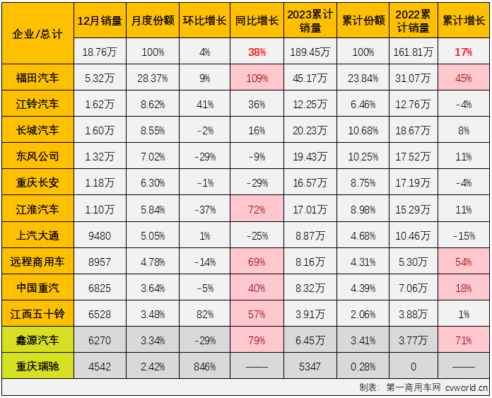 【第一商用車網(wǎng) 原創(chuàng)】2023年12月，我國(guó)卡車市場(chǎng)共計(jì)銷售30.91萬輛，同比增長(zhǎng)30%，增幅較上月（+47%）有所縮窄。在連續(xù)8個(gè)月“跑輸”卡車市場(chǎng)整體增速后，終于在11月份跑贏一次的輕卡市場(chǎng)，在2023年的最后一個(gè)月表現(xiàn)又是如何？