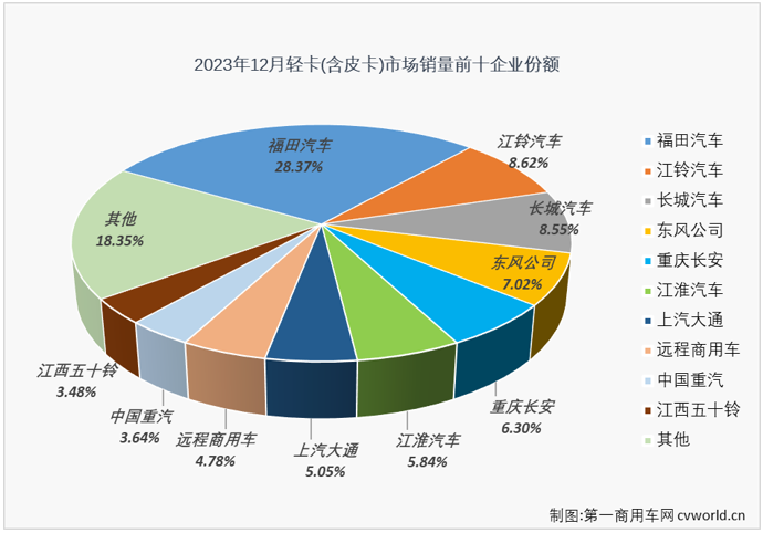 【第一商用車網(wǎng) 原創(chuàng)】2023年12月，我國(guó)卡車市場(chǎng)共計(jì)銷售30.91萬輛，同比增長(zhǎng)30%，增幅較上月（+47%）有所縮窄。在連續(xù)8個(gè)月“跑輸”卡車市場(chǎng)整體增速后，終于在11月份跑贏一次的輕卡市場(chǎng)，在2023年的最后一個(gè)月表現(xiàn)又是如何？